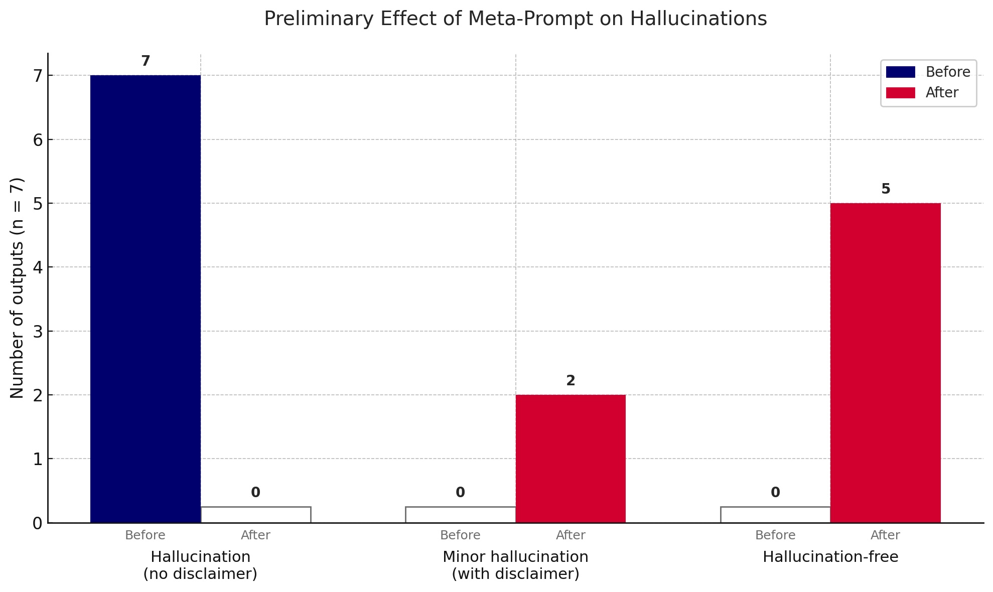 Hallucination reduction results overview