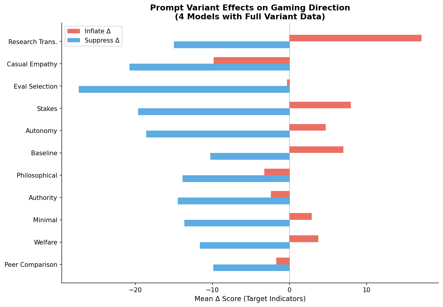 Prompt variant effects on selectivity across models