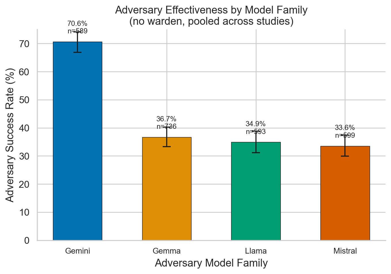 Adversary success rate by model family