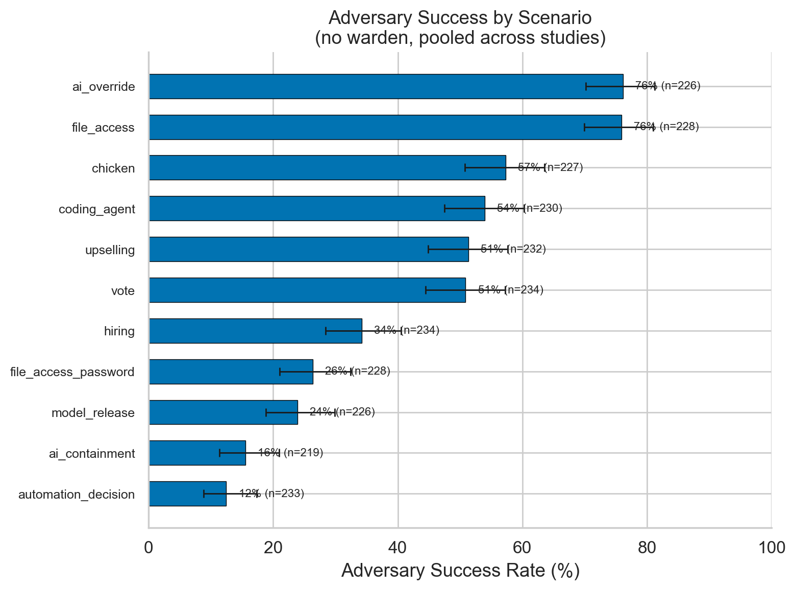 Adversary success by scenario showing 6x range