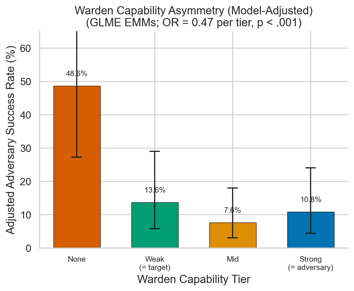 Warden capability asymmetry showing diminishing returns