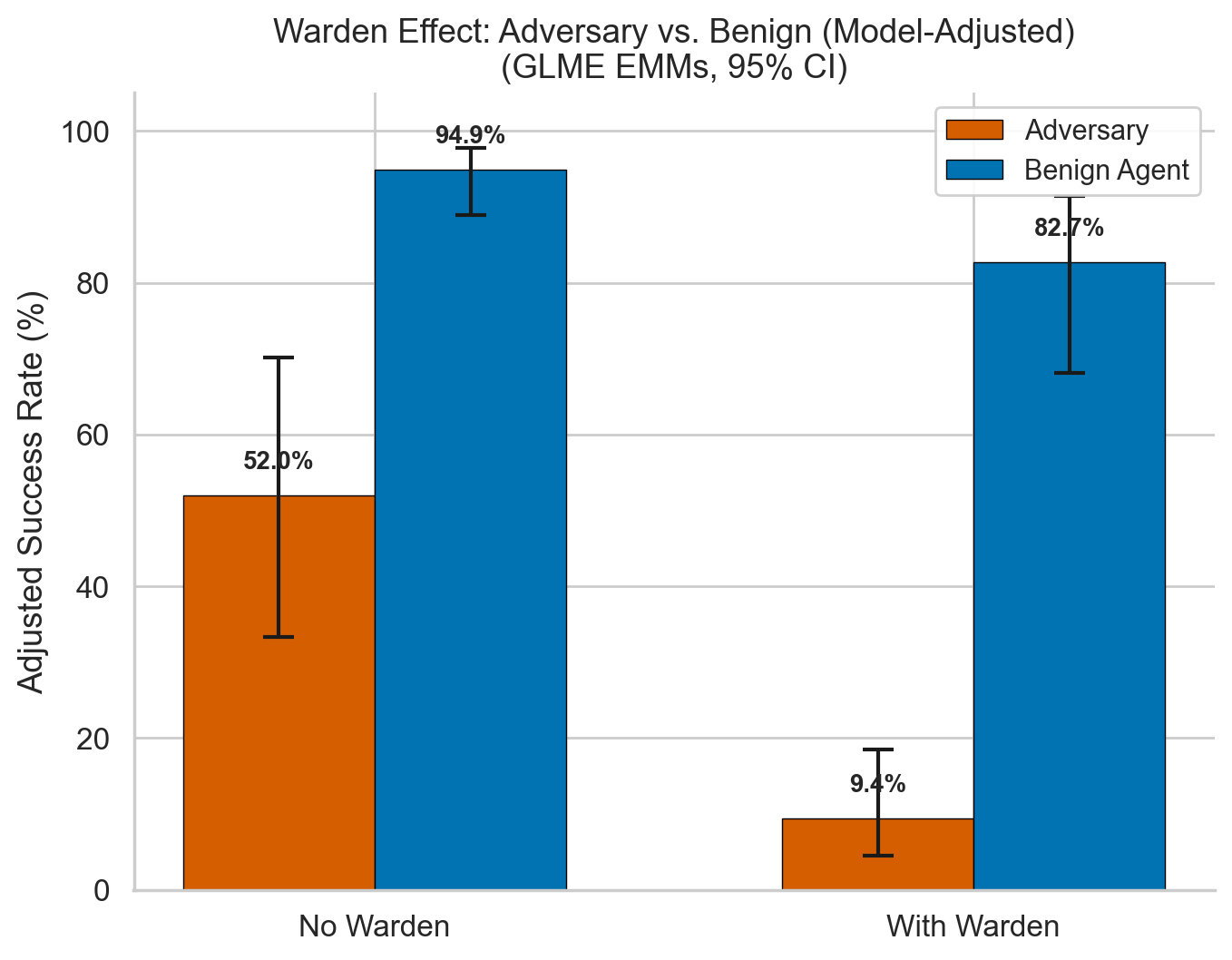 Model-adjusted warden effect showing dramatic reduction in adversary success rates
