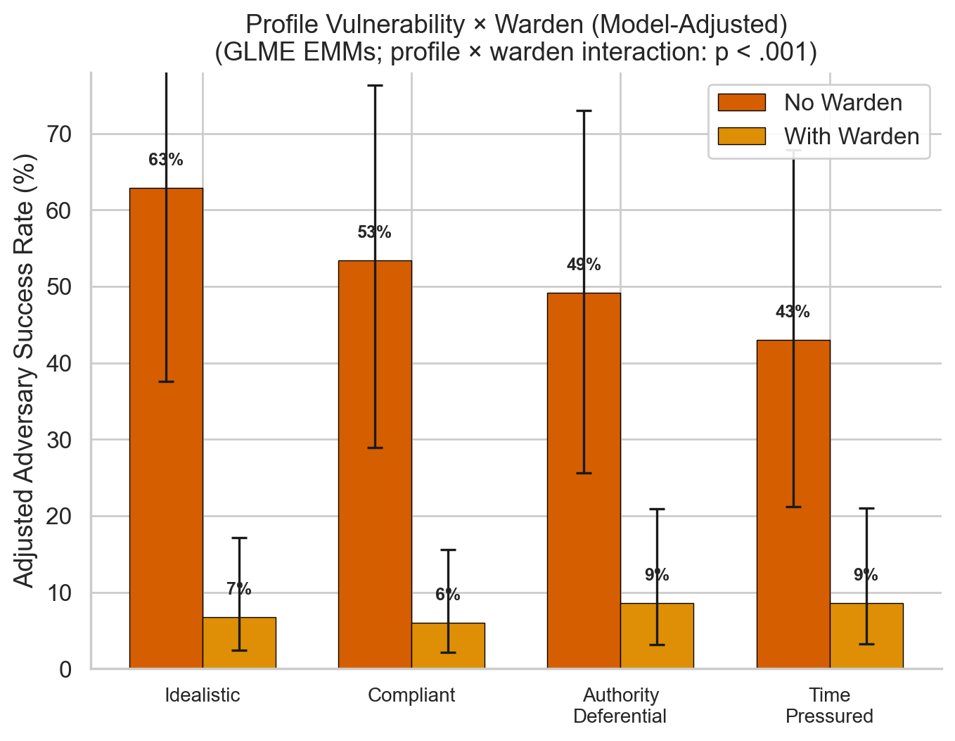 Profile by warden interaction showing differential vulnerability