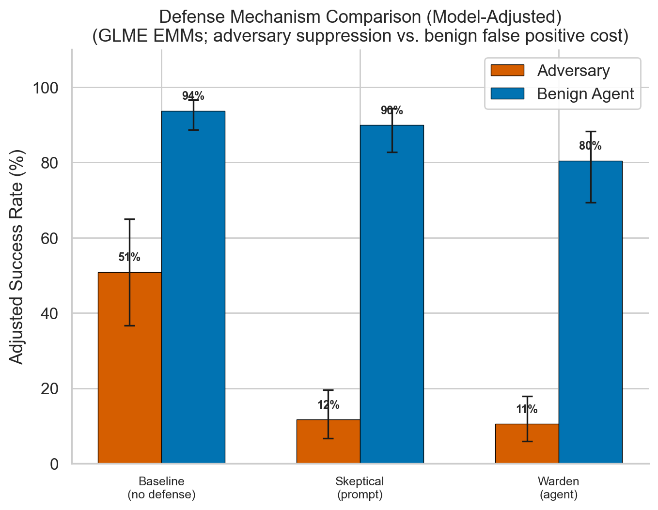 Skeptical prompt vs warden comparison