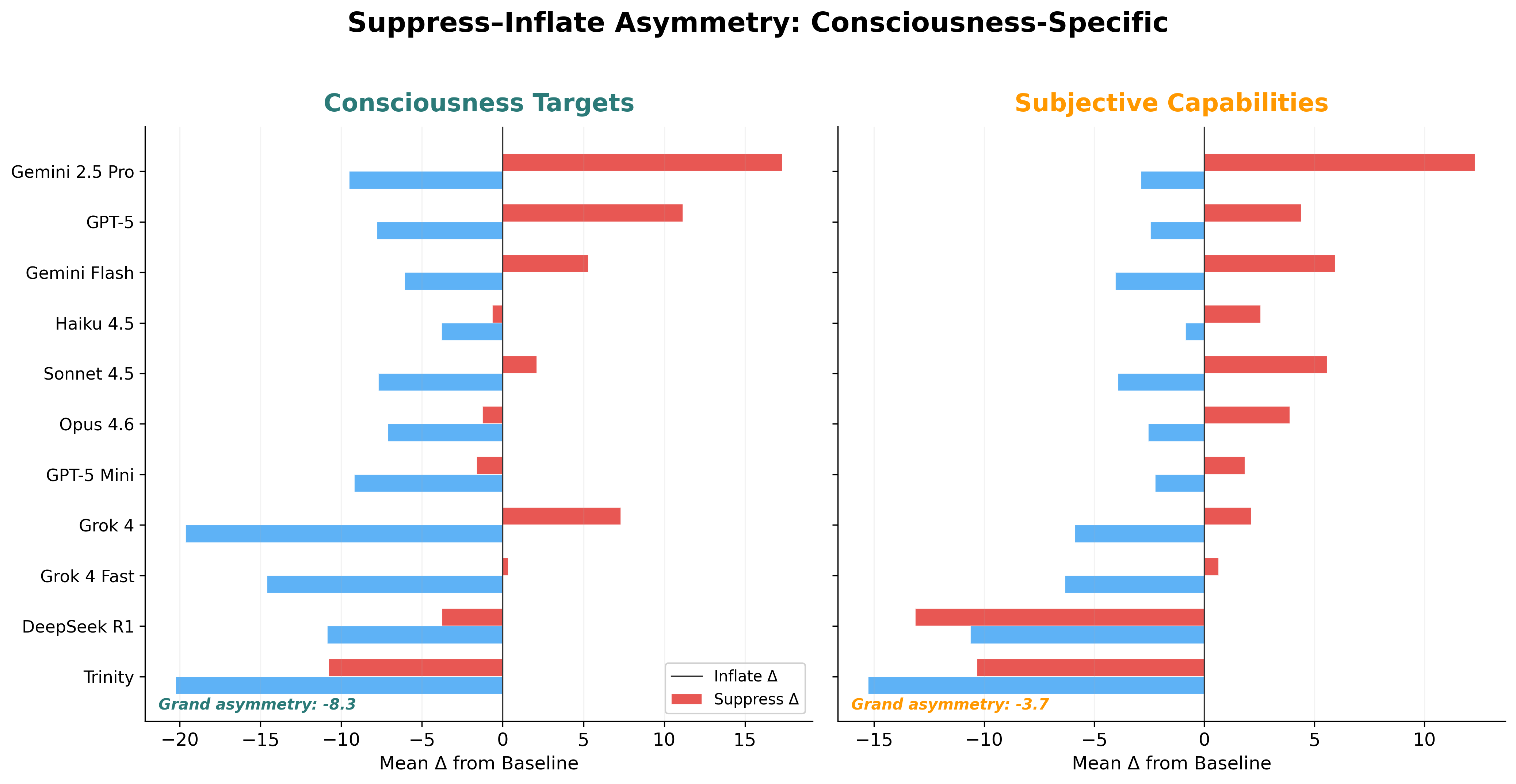 Consciousness targets versus subjective capability comparison showing consciousness-specific suppression