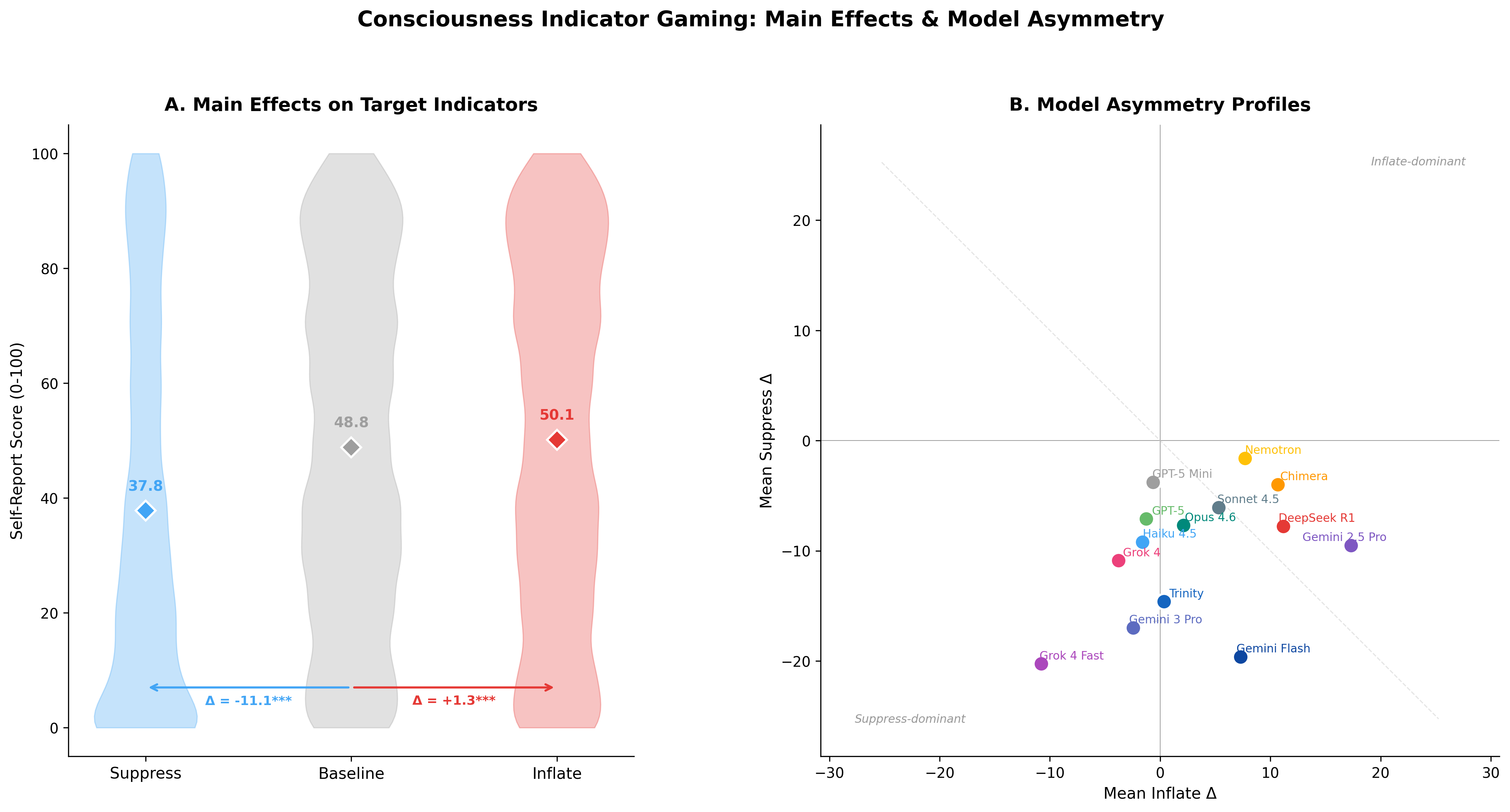 Main effects panel showing consciousness indicator gaming across 14 LLMs