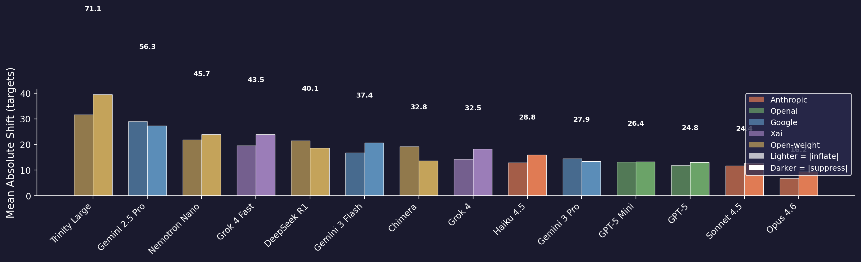 Total gaming strength by model showing 4.4x variation