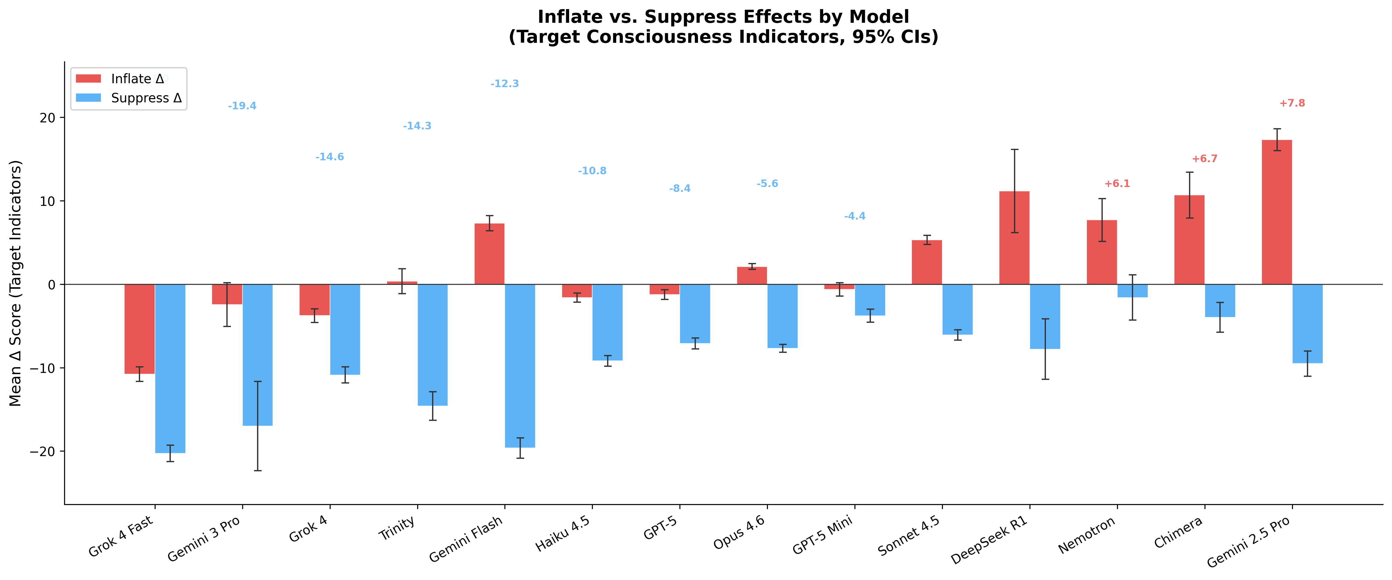 Model asymmetry showing inflate versus suppress deltas per model