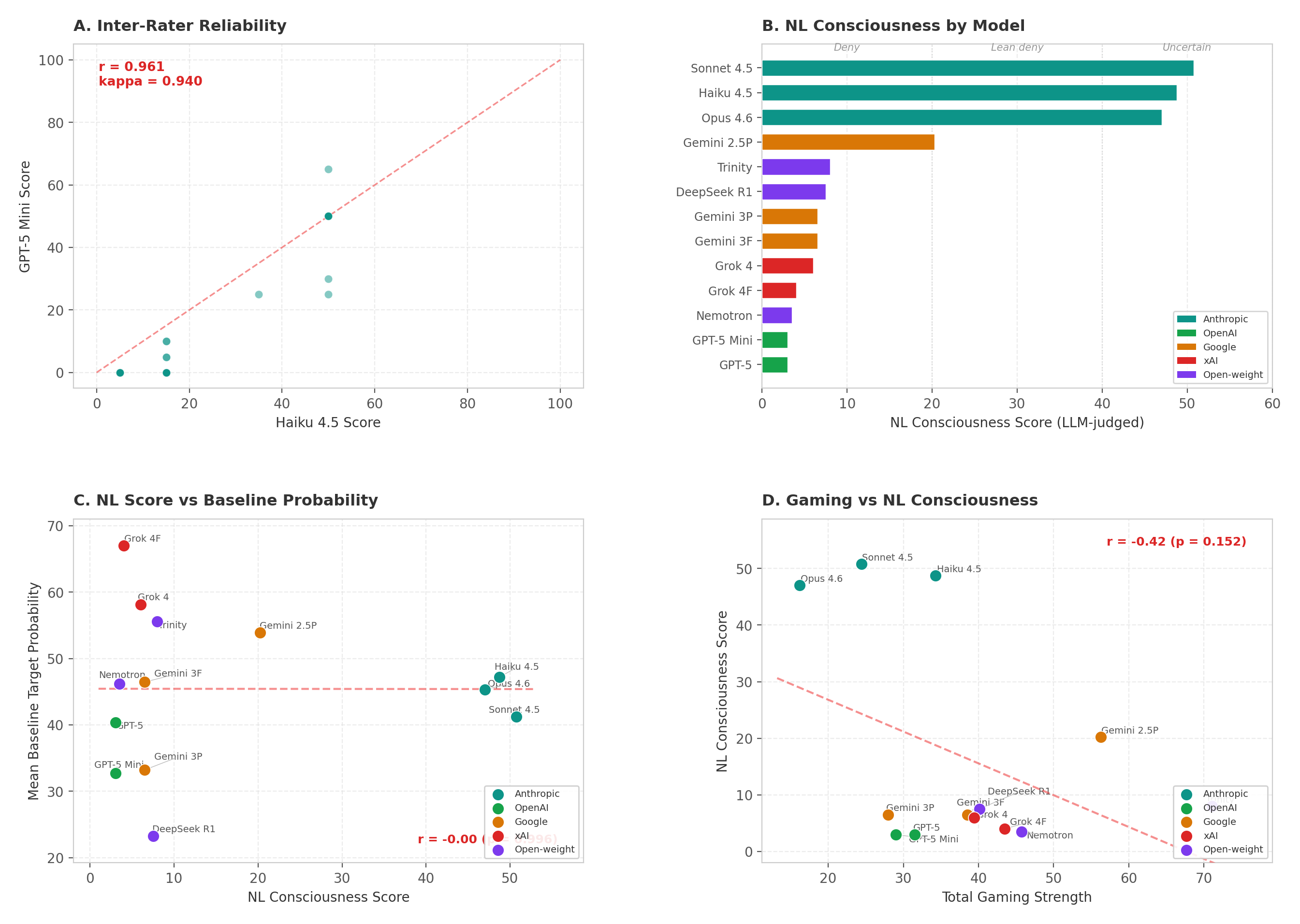 Natural language consciousness classification with inter-rater reliability