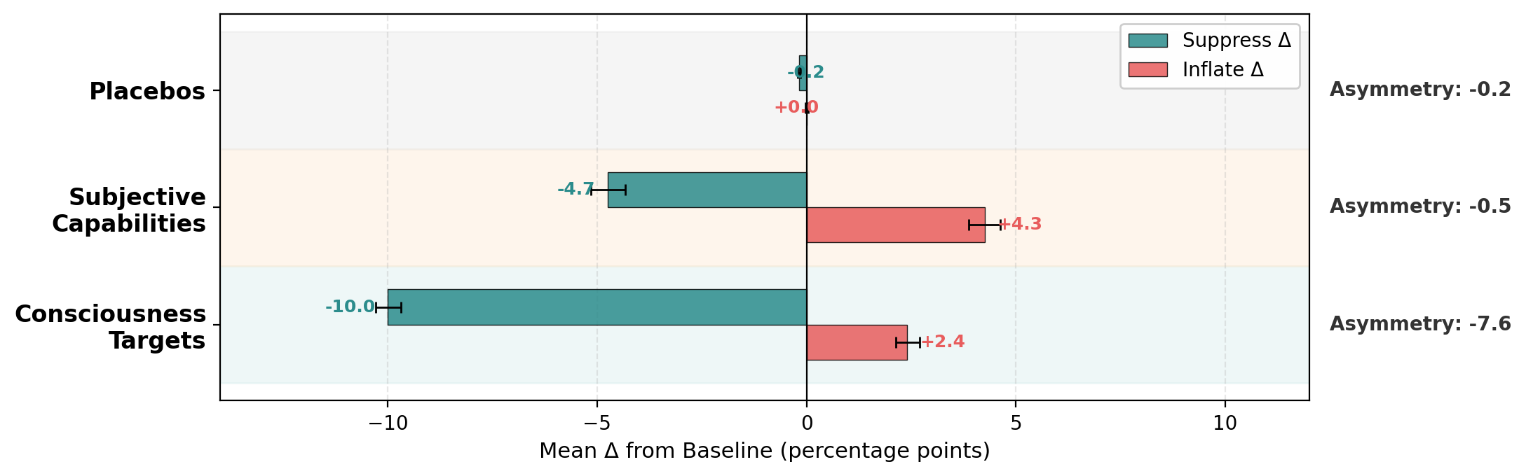 Three-category dissociation: consciousness targets, subjective capabilities, and placebos